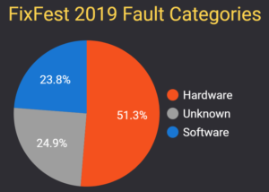 FixFest 2019 Fault Categories