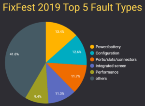 Open Repair Data : FixFest 2019 : Top 5 Fault Types