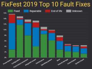 Open Repair Data : FixFest 2019 : Top 10 Fault Fixes
