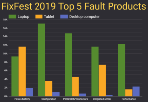 Open Repair Data : FixFest 2019 : Top 5 Fault Products